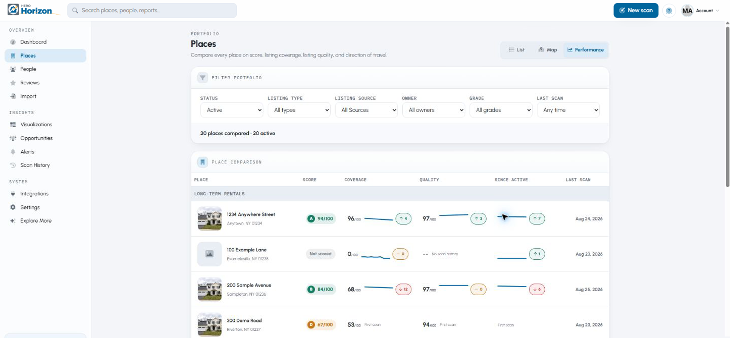 Simulated Horizon Portfolio Performance view containing fictional listings, grades, coverage, quality, and score trends.